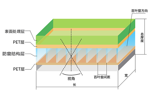 防窺膜原理和超微細百葉窗結構