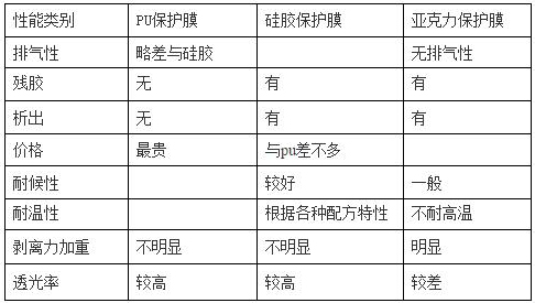 PET保護膜塗jia膠層（PU、矽膠、亞克力）優缺點對比